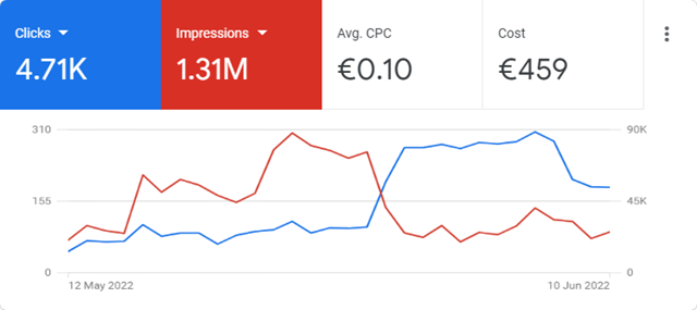 Optimization of advertising in the Google Ads campaign