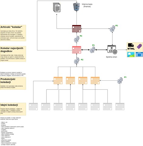 The process of managing events through multiple levels of calendars